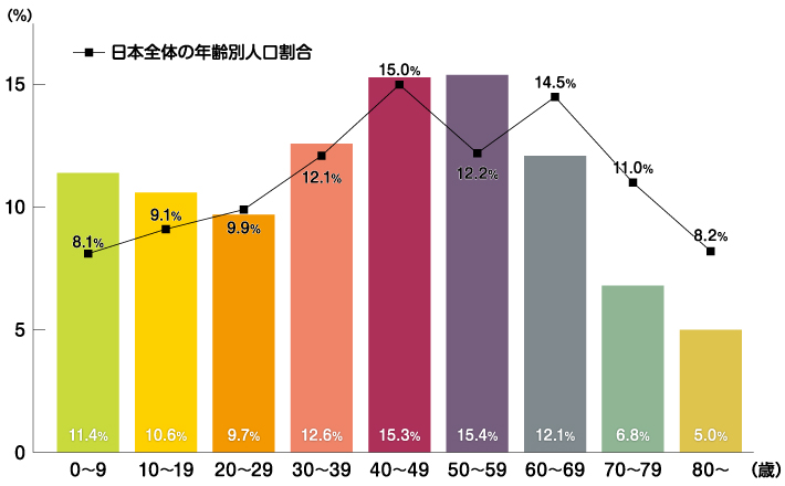 日本全体の年齢別人口割合